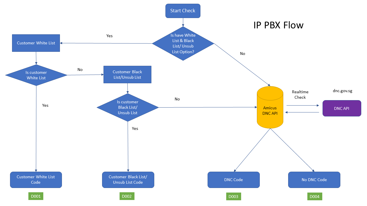 IPPBX Flow